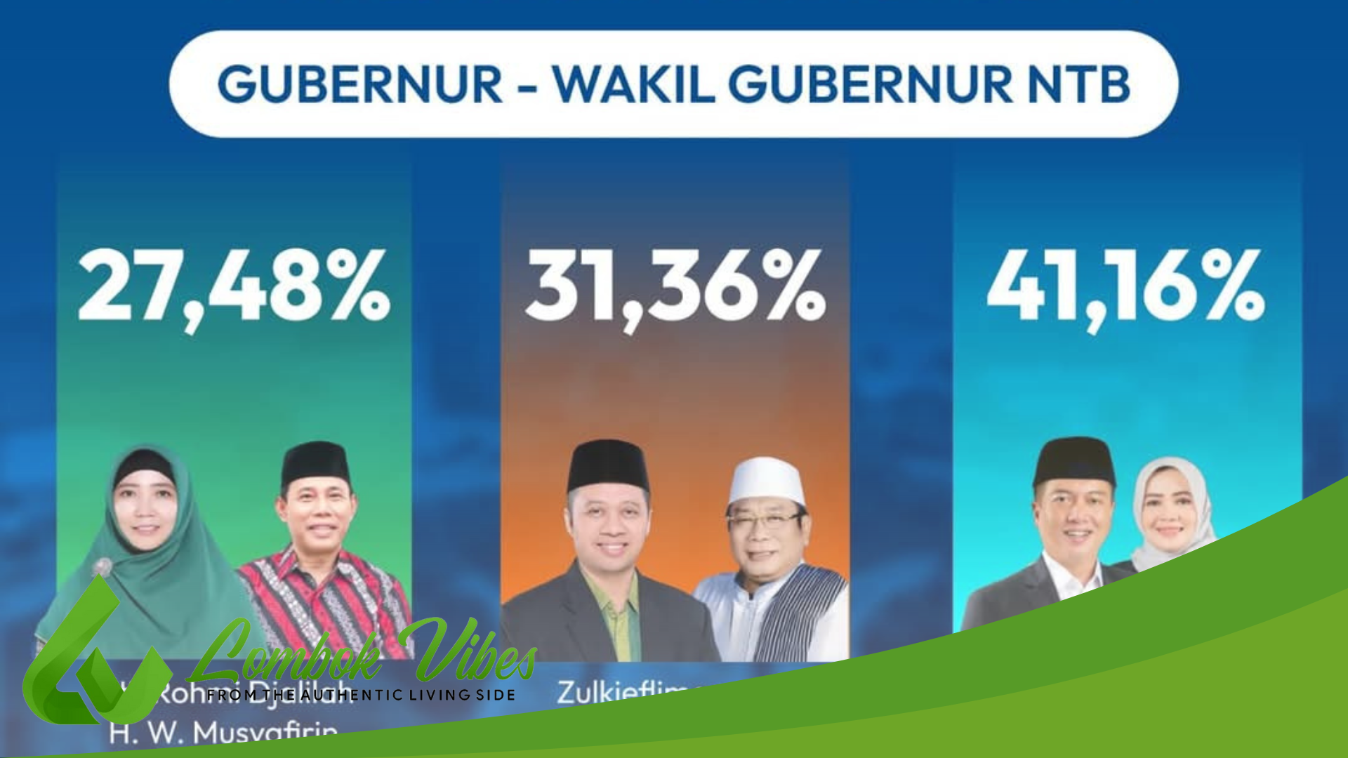 Suara kurang dari 50%, Pilkada NTB berpeluang dua putaran? begini penjelasan lengkapnya