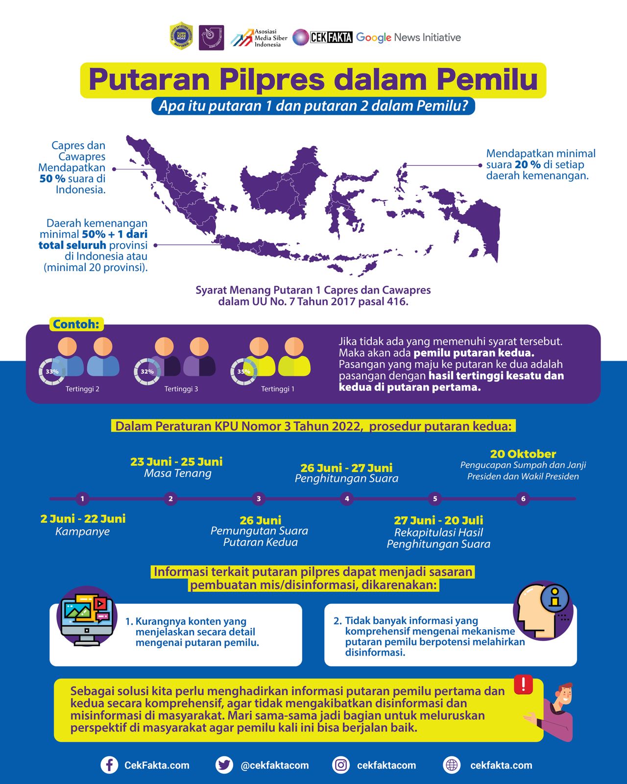 YANG PERLU KAMU TAHU TENTANG PUTARAN PILPRES DALAM PEMILU